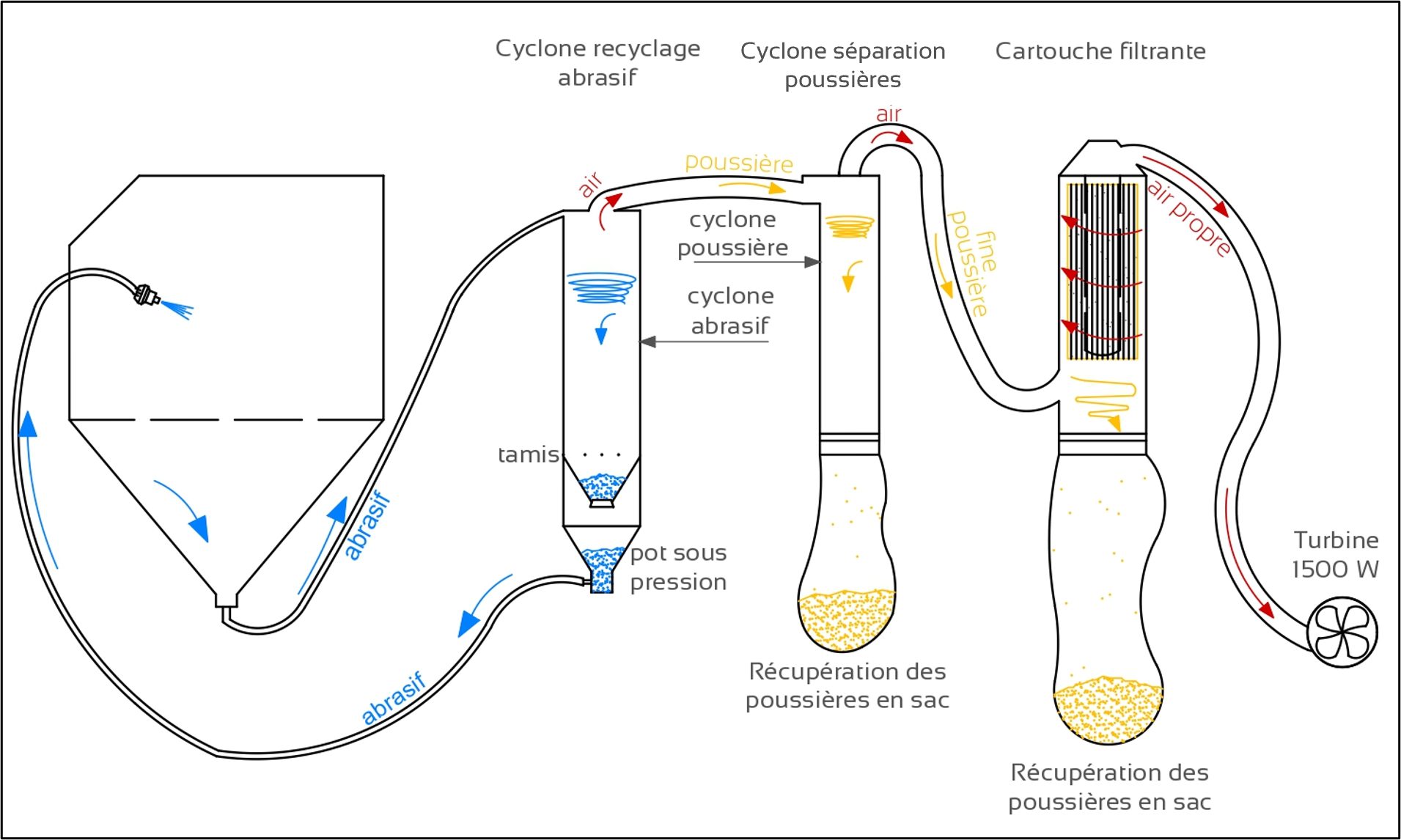 Cabine de sablage expert systeme de filtration de l'air
