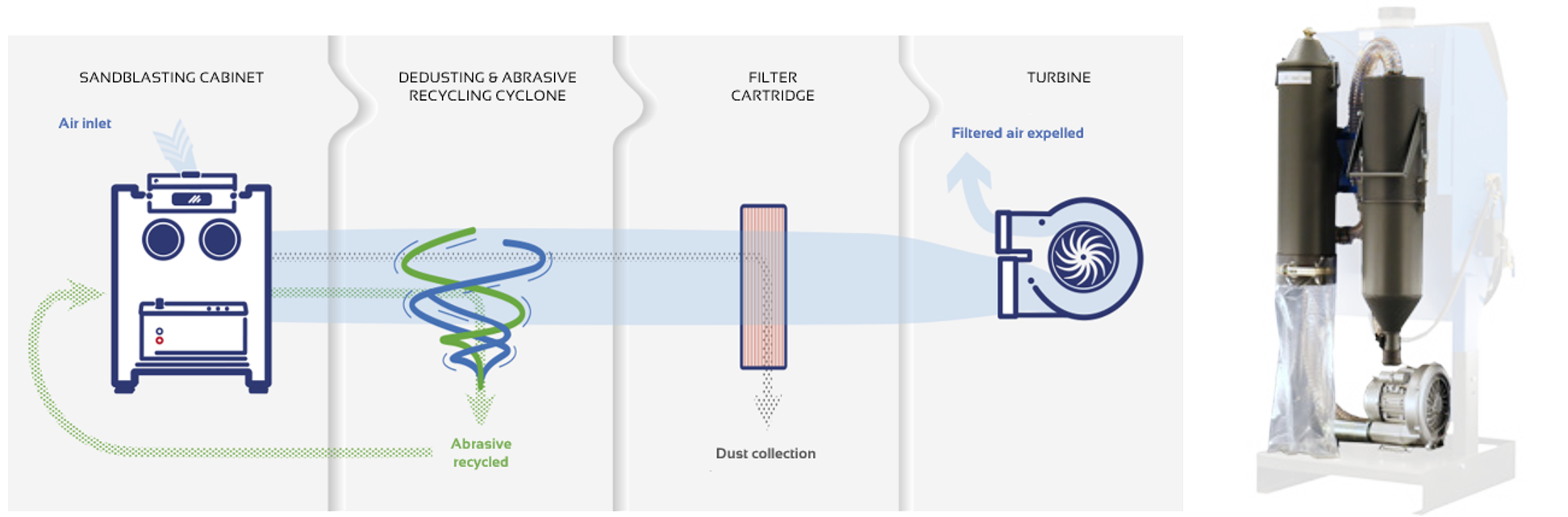 PRO ARENA Sandblasting Cabinet Flow Treatment Diagram